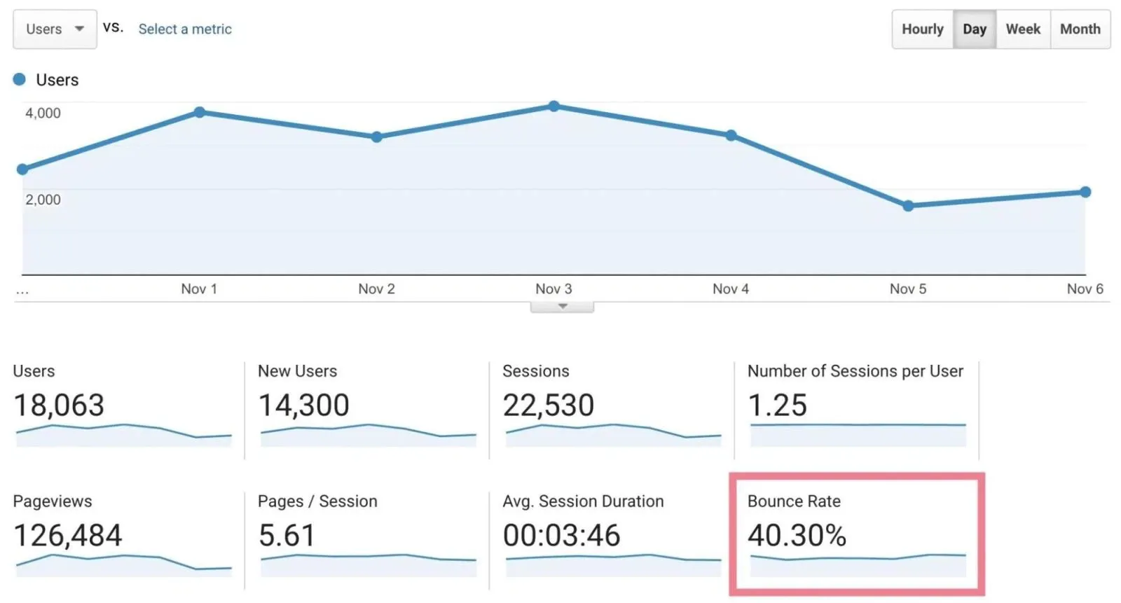 Bounce Rate là gì? Tại sao chỉ số Bounce Rate lại quan trọng đối với trang web?