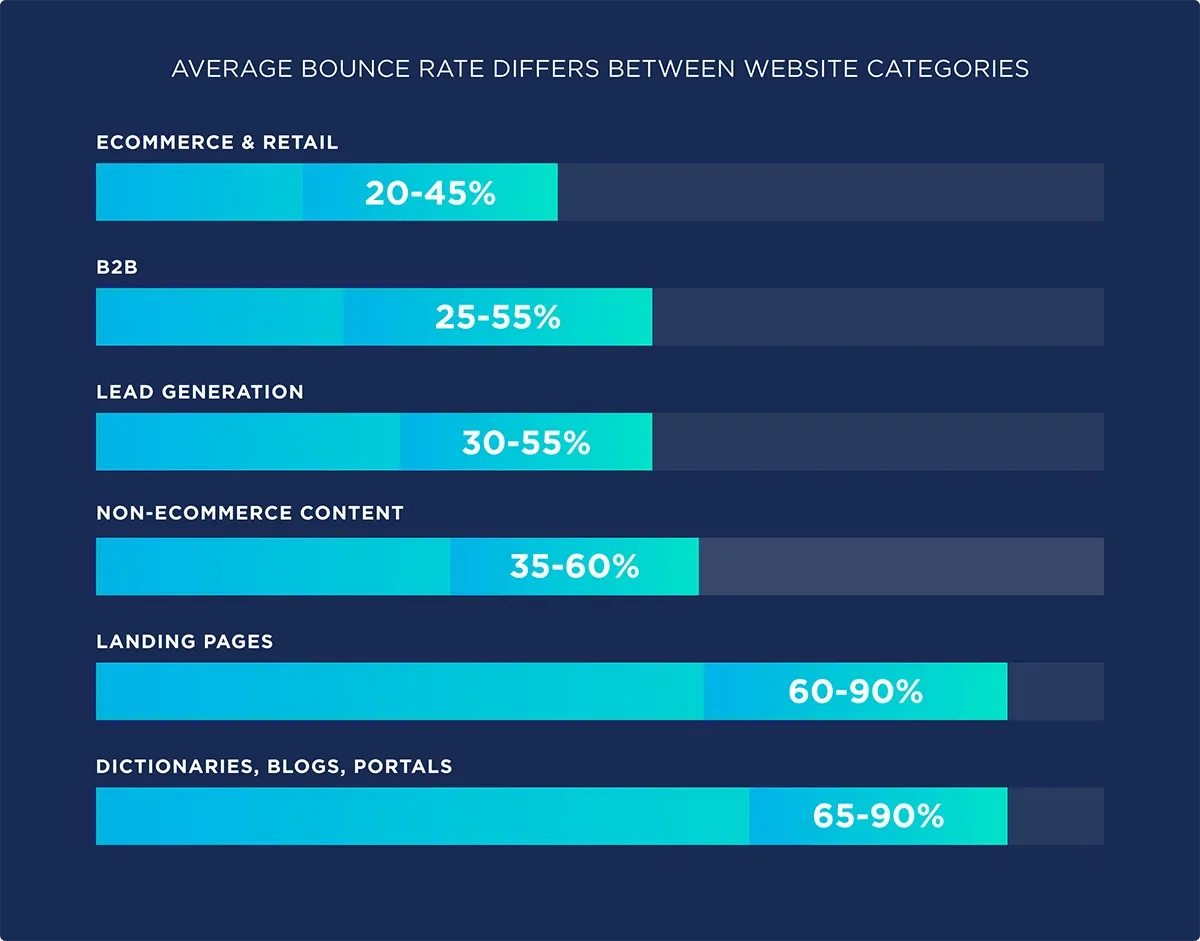 Bounce Rate là gì? Tại sao chỉ số Bounce Rate lại quan trọng đối với trang web?