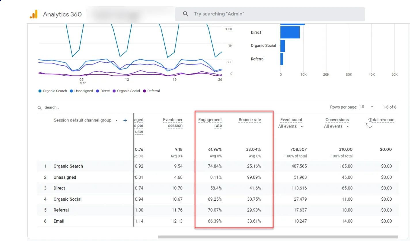 Bounce Rate là gì? Tại sao chỉ số Bounce Rate lại quan trọng đối với trang web?