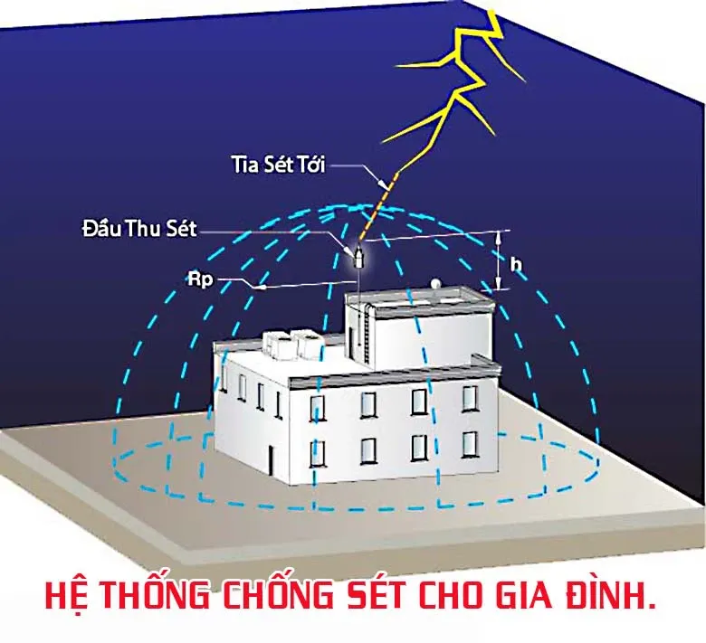 Các biện pháp chống sét bảo vệ thiết bị điện tử ai cũng nên biết