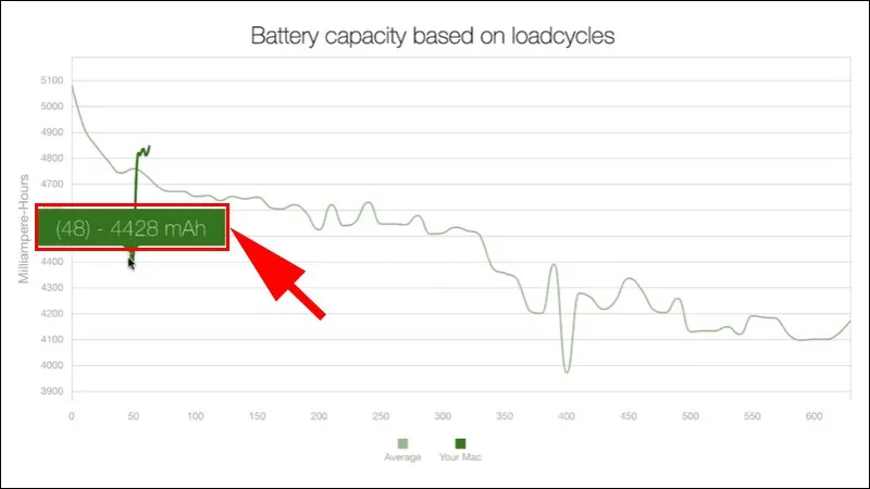 Cách kiểm tra pin Macbook qua số lần sạc pin và độ chai pin đơn giản, hiệu quả
