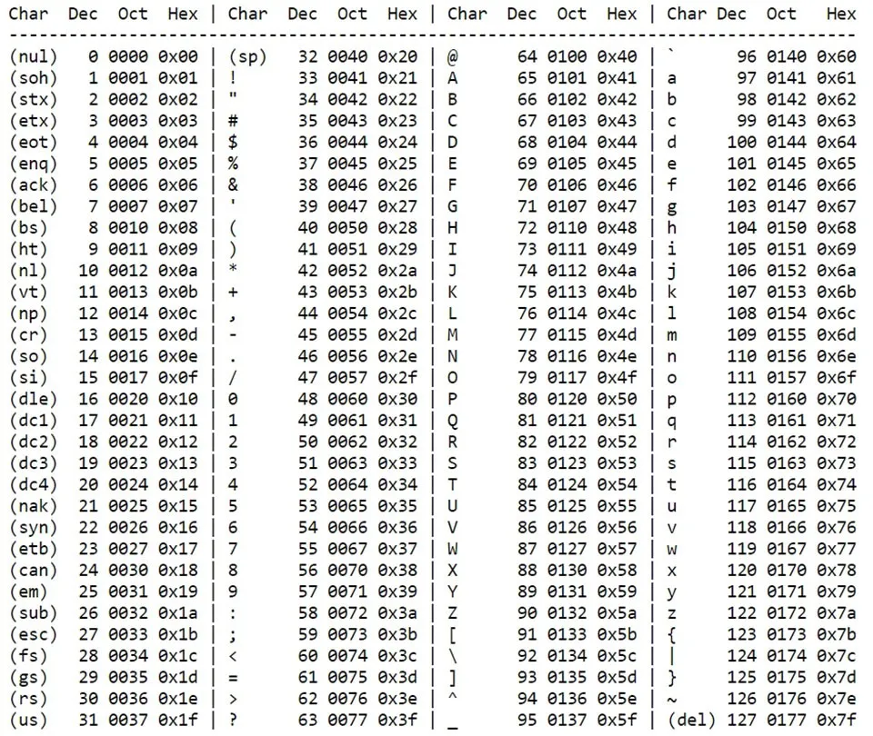 Cách sử dụng hàm CHAR trong Excel