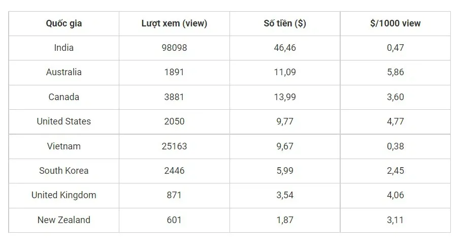 Cách tính tiền YouTube mới nhất năm 2024 có thể bạn chưa biết