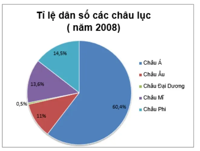 Cách vẽ biểu đồ tròn và hướng dẫn nhận xét cực kỳ đầy đủ