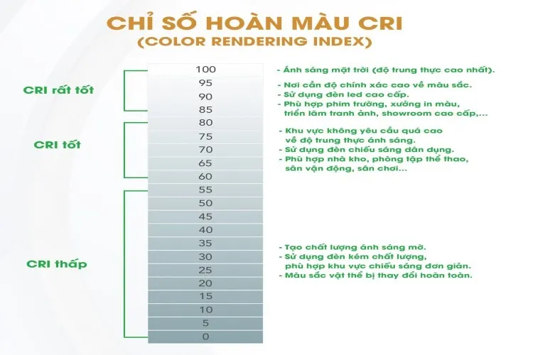 Chỉ số hoàn màu CRI là gì? Có ý nghĩa thế nào tới đời sống?