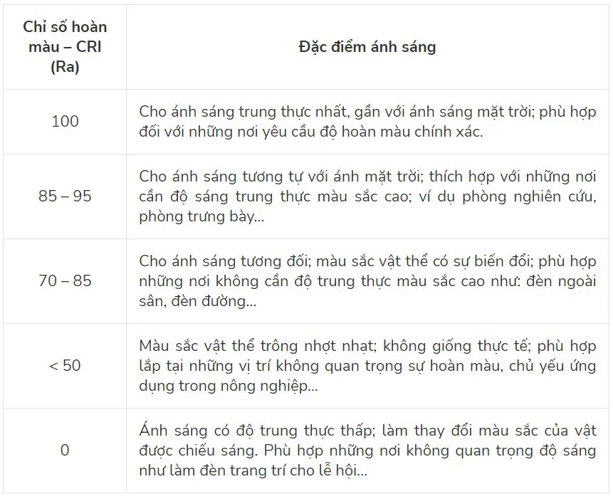 Chỉ số hoàn màu CRI là gì? Có ý nghĩa thế nào tới đời sống?