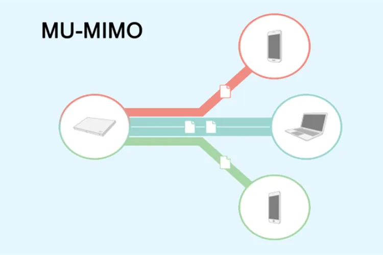 Công nghệ MU-MIMO là công nghệ gì, có cần thiết cho router Wi-Fi hay không?