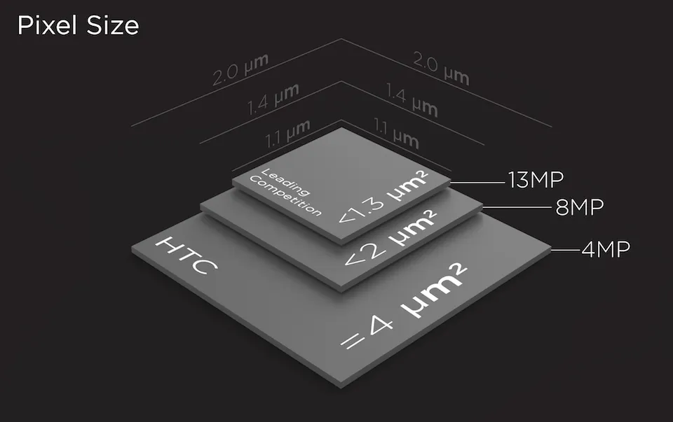 Công nghệ Ultrapixel là gì? So sánh Ultrapixel và Megapixel trên điện thoại