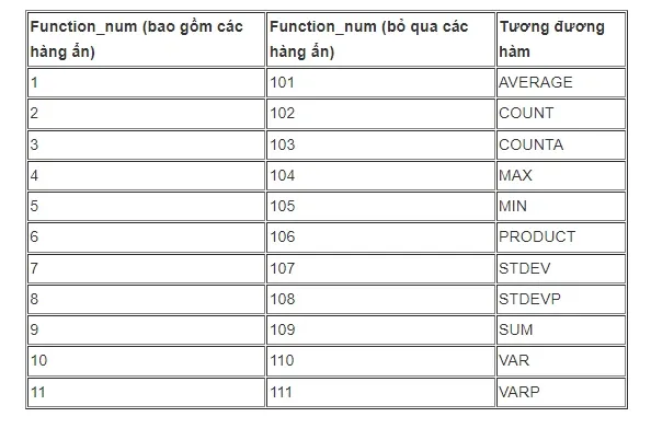 Công thức và hướng dẫn sử dụng hàm SUBTOTAL trong Excel đơn giản