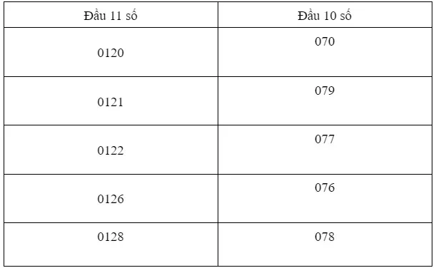 Đầu số 0126 đổi thành gì sau khi chuyển từ 11 số xuống còn 10 số?