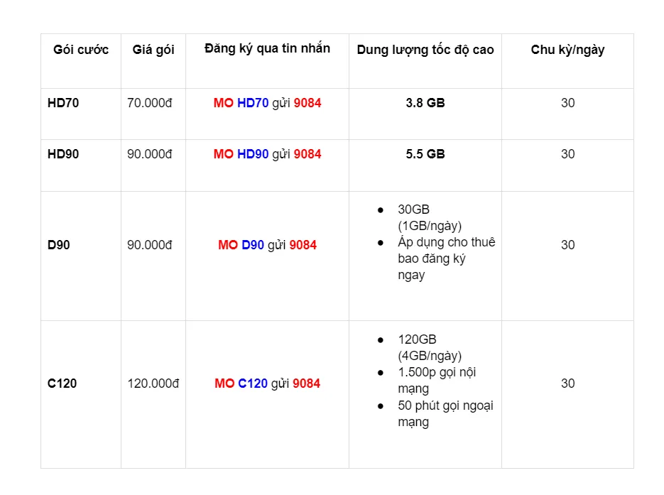 Đầu số 090 là mạng gì? Tổng hợp những gói cước dành cho đầu số 090