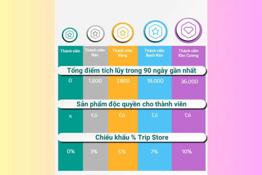 Định nghĩa về thẻ tích điểm là gì? Cách tích điểm dành cho khách hàng hiệu quả