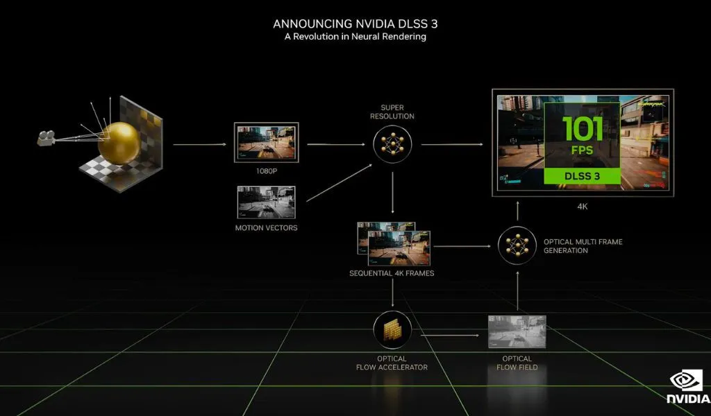 DLSS là gì? Cách thức hoạt động của từng phiên bản và mang lại những lợi gì?