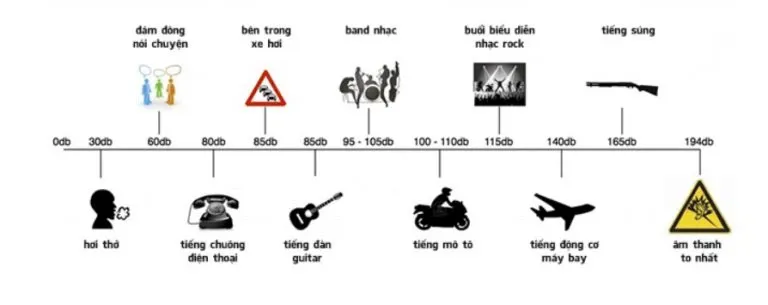 Độ ồn là gì? Con người có thể chịu được độ ồn bao nhiêu db?