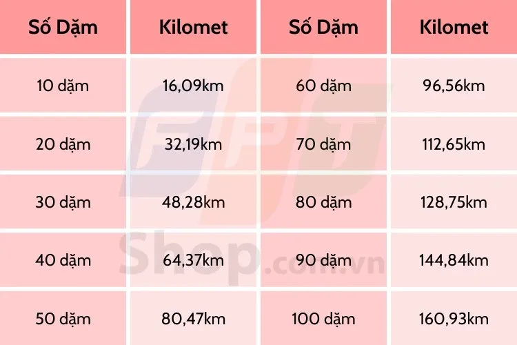 Đơn vị miles là gì? 1 mile được đo bằng bao nhiêu km, hải lý, yard, bằng bao nhiêu bước chân?