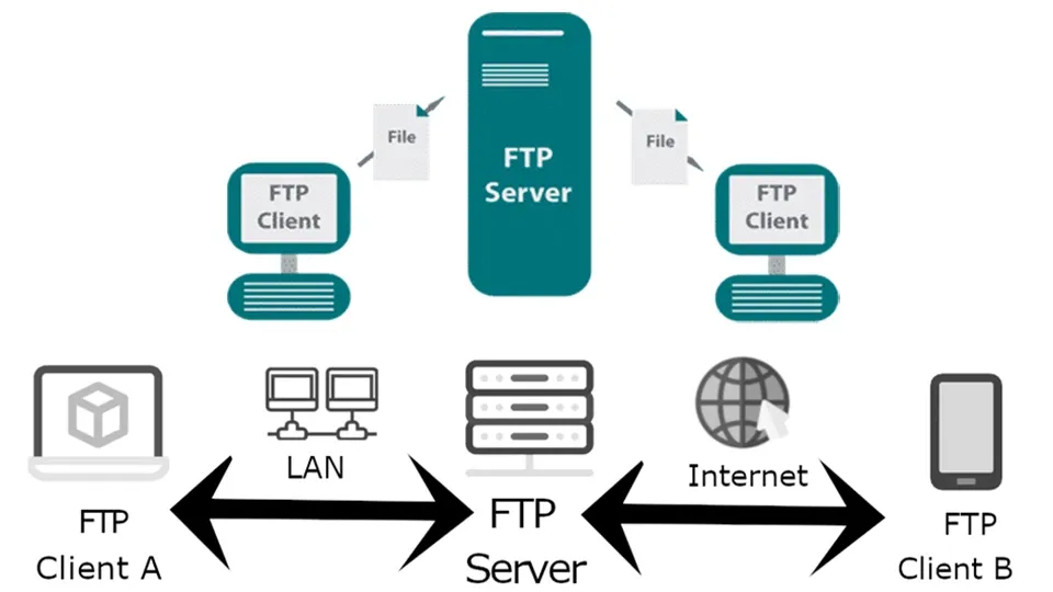 FTP Server là gì? Cách cài đặt như thế nào? Khám phá một dịch vụ kết nối dữ liệu công nghệ số hữu ích