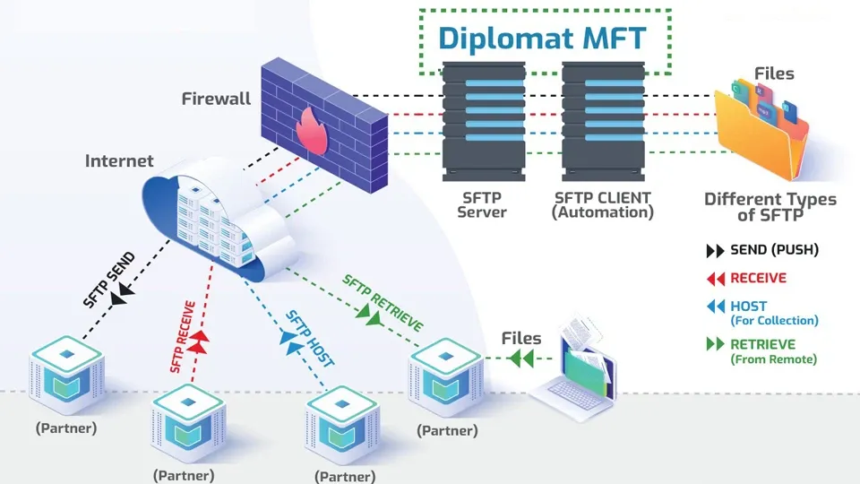 FTP Server là gì? Cách cài đặt như thế nào? Khám phá một dịch vụ kết nối dữ liệu công nghệ số hữu ích