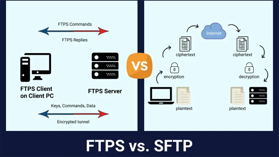 FTP Server là gì? Cách cài đặt như thế nào? Khám phá một dịch vụ kết nối dữ liệu công nghệ số hữu ích