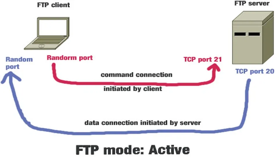 FTP Server là gì? Cách cài đặt như thế nào? Khám phá một dịch vụ kết nối dữ liệu công nghệ số hữu ích