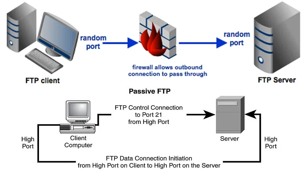 FTP Server là gì? Cách cài đặt như thế nào? Khám phá một dịch vụ kết nối dữ liệu công nghệ số hữu ích