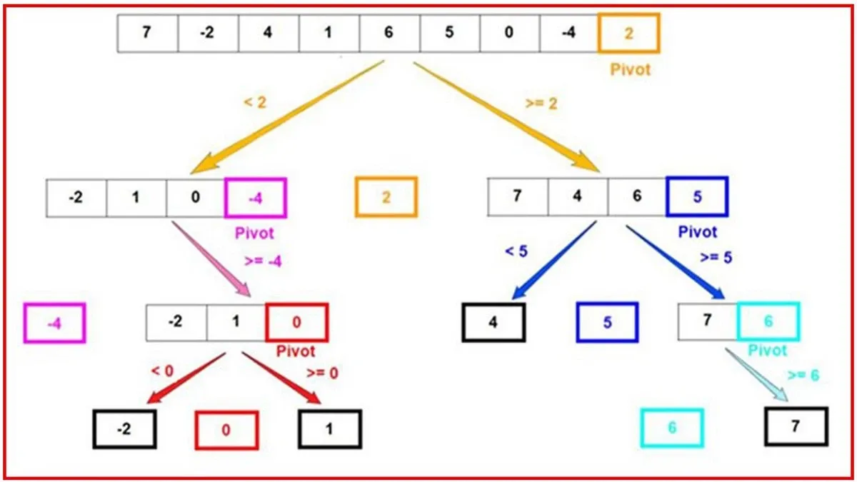 Giải đáp thuật toán sắp xếp nhanh QuickSort C++ cập nhật mới nhất 2024 một cách chi tiết và dễ hiểu