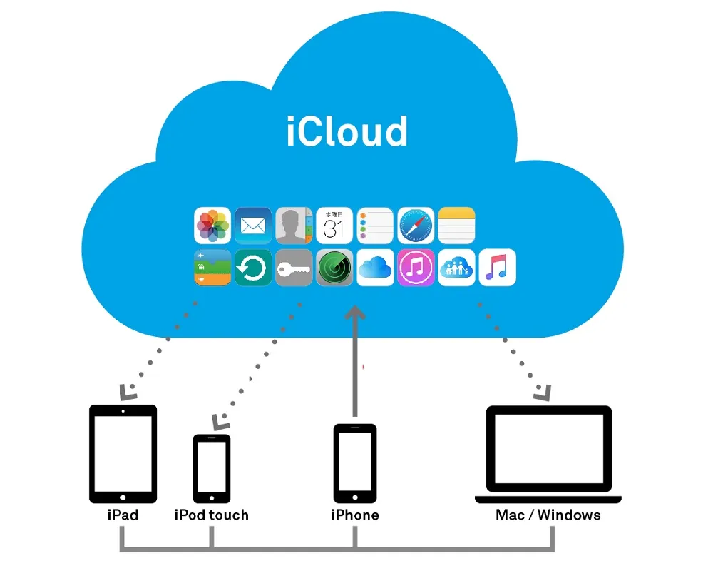 Góc giải đáp: Có cách tìm iPhone bị mất khi không có iCloud hay không? Cách sử dụng iPhone an toàn