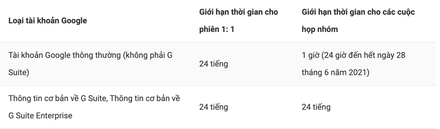 Google Meet tối đa bao nhiêu người? Giao diện hiển thị tối đa bao nhiêu người?