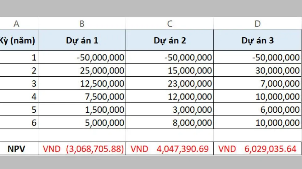 Hàm NPV là gì? Công thức tính NPV? Hướng dẫn cách tính NPV trong Excel chi tiết