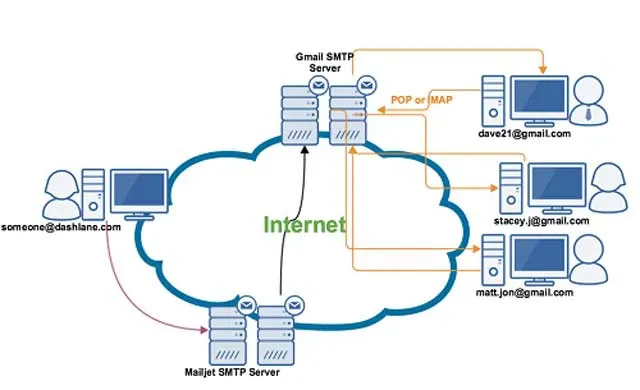 Học ngay cách sử dụng SMTP Gmail gửi email tốc độ cao không giới hạn số lượng