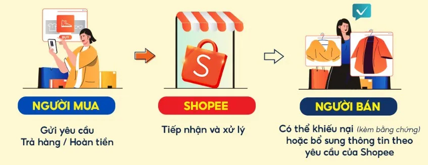 Hướng dẫn cách hoàn tiền trên Shopee an toàn, nhanh chóng