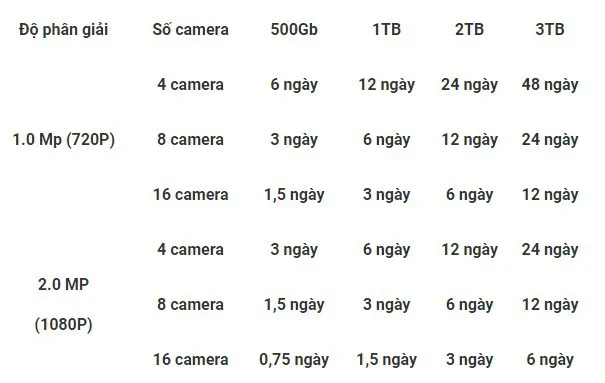 Hướng dẫn cách tính dung lượng cho ổ cứng camera an ninh của nhà bạn