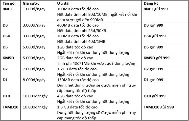 Hướng dẫn đăng ký gói cước 4G Mobifone 1 ngày giá “siêu hời” chỉ từ 1.000 đồng