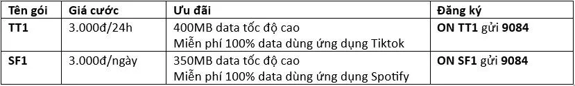 Hướng dẫn đăng ký gói cước 4G Mobifone 1 ngày giá “siêu hời” chỉ từ 1.000 đồng