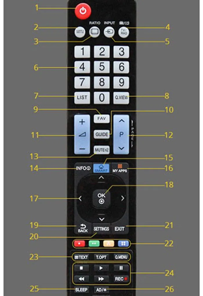 Hướng dẫn sử dụng điều khiển Tivi LG chi tiết nhất