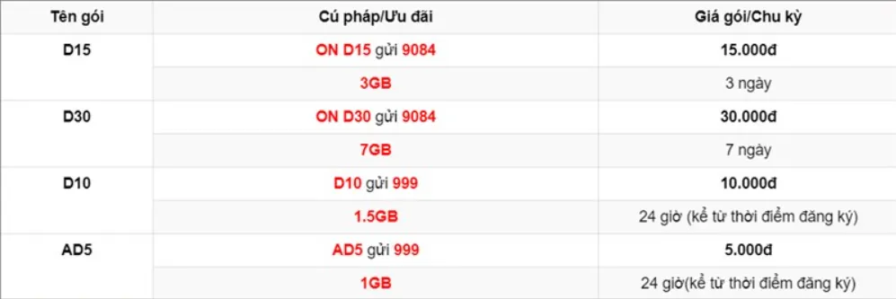 Hướng dẫn tăng tốc độ gói cước 4G khi hết dung lượng Data tốc độ cao