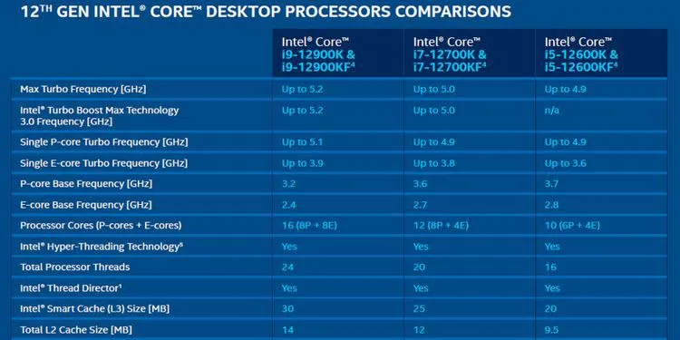 Intel Core i9 so với i7 và i5: Bạn nên mua CPU nào?