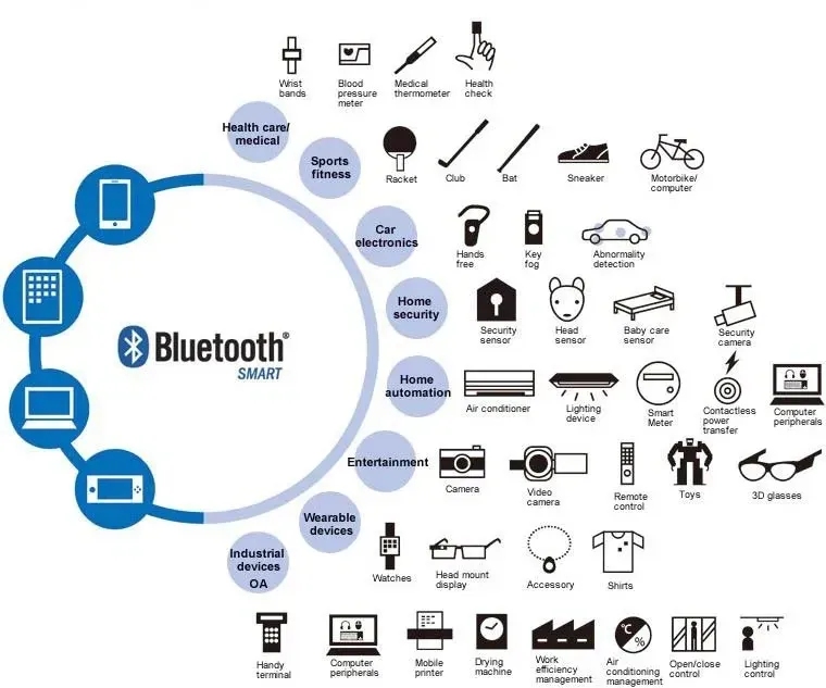 Làm sao để biết sóng bluetooth có hại không?