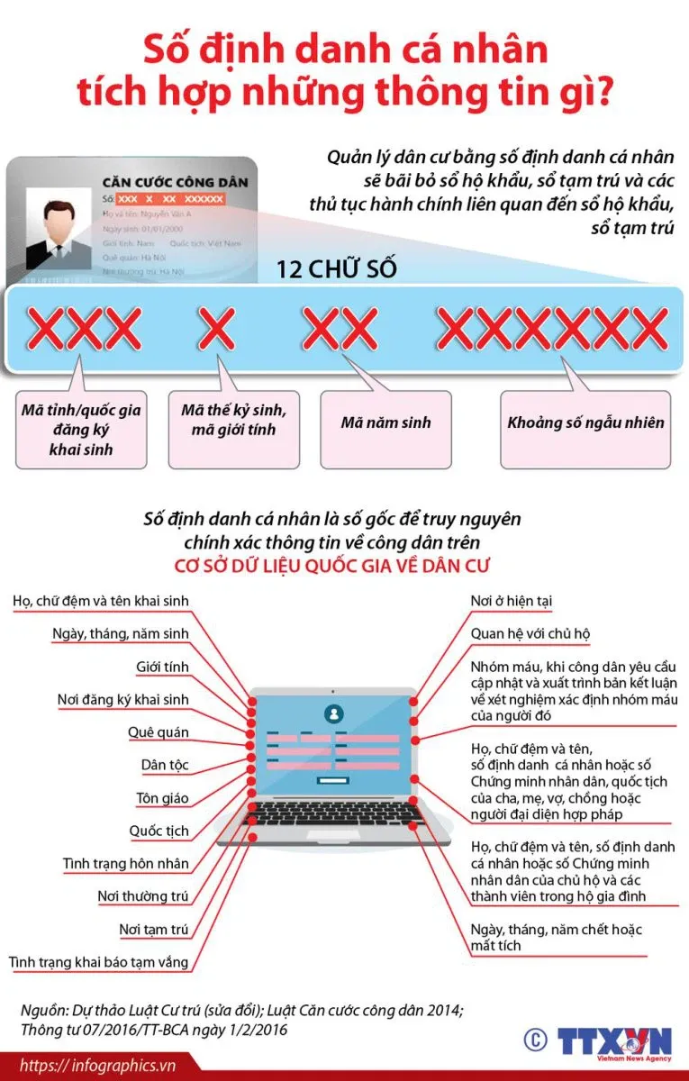 Mã định danh là gì? Cách tra cứu mã định danh cá nhân trên website chính phủ