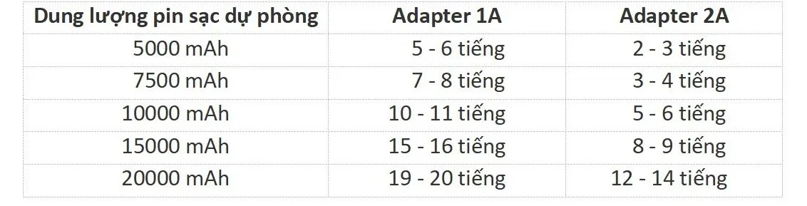 Nguyên nhân khiến sạc dự phòng sạc mãi không đầy và cách xử lý