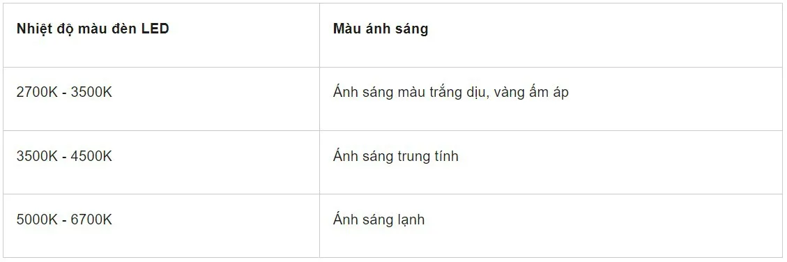 Nhiệt độ màu là gì? Làm thế nào để lựa chọn đèn phù hợp?