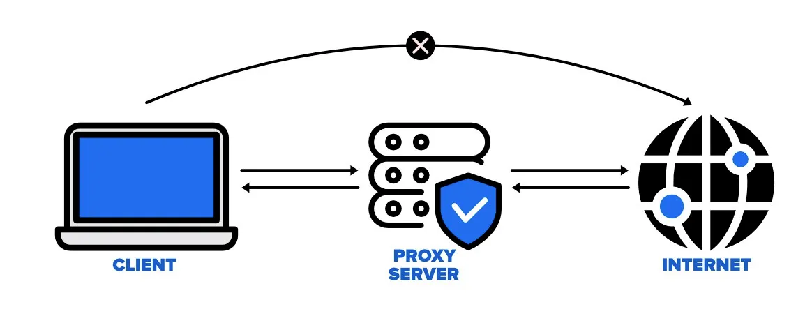 Proxy Helper là gì? Tìm hiểu về giải pháp tối ưu cho trải nghiệm Internet bảo mật và an toàn