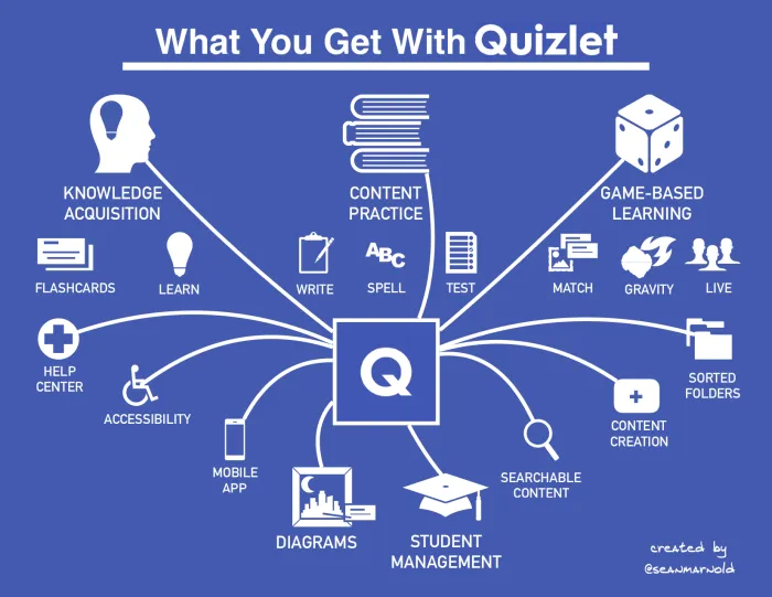 Quizlet là gì? Ưu, nhược điểm của việc sử dụng Quizlet