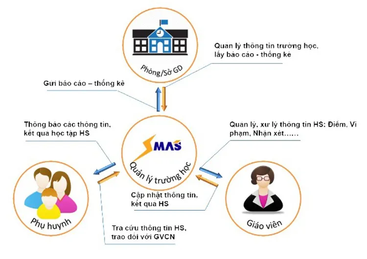 SMAS là ứng dụng gì? Tài khoản SMAS học sinh đăng nhập thế nào? Hướng dẫn chi tiết nhất