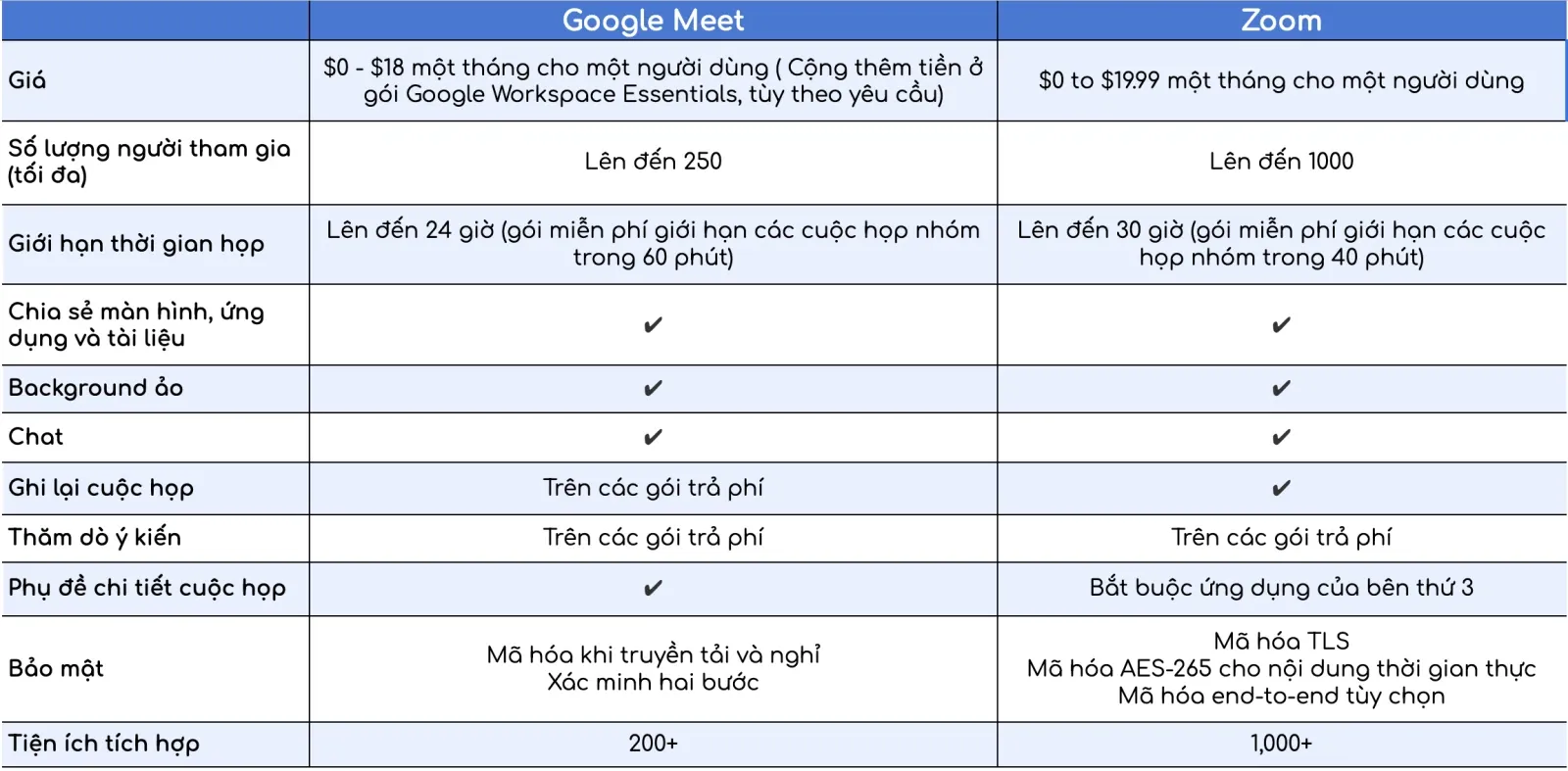 So sánh Google Meet với Zoom, đâu là sự chọn phù hợp?