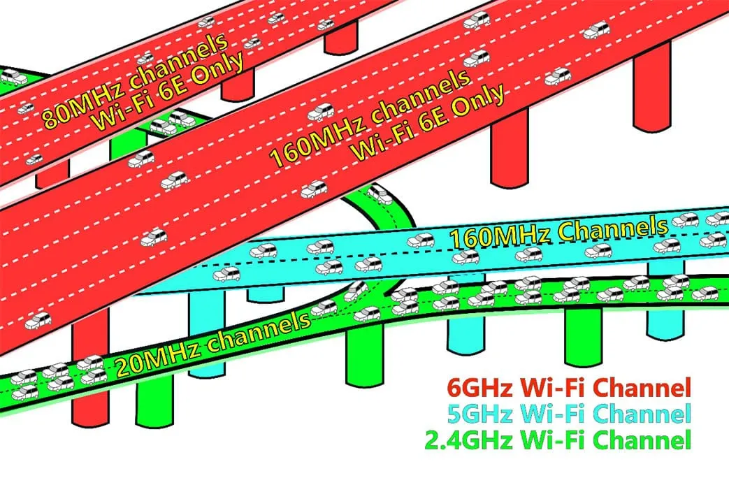 So sánh WiFi 6E với WiFi 4, WiFi 5 và WiFi 6: Sự khác biệt là gì?