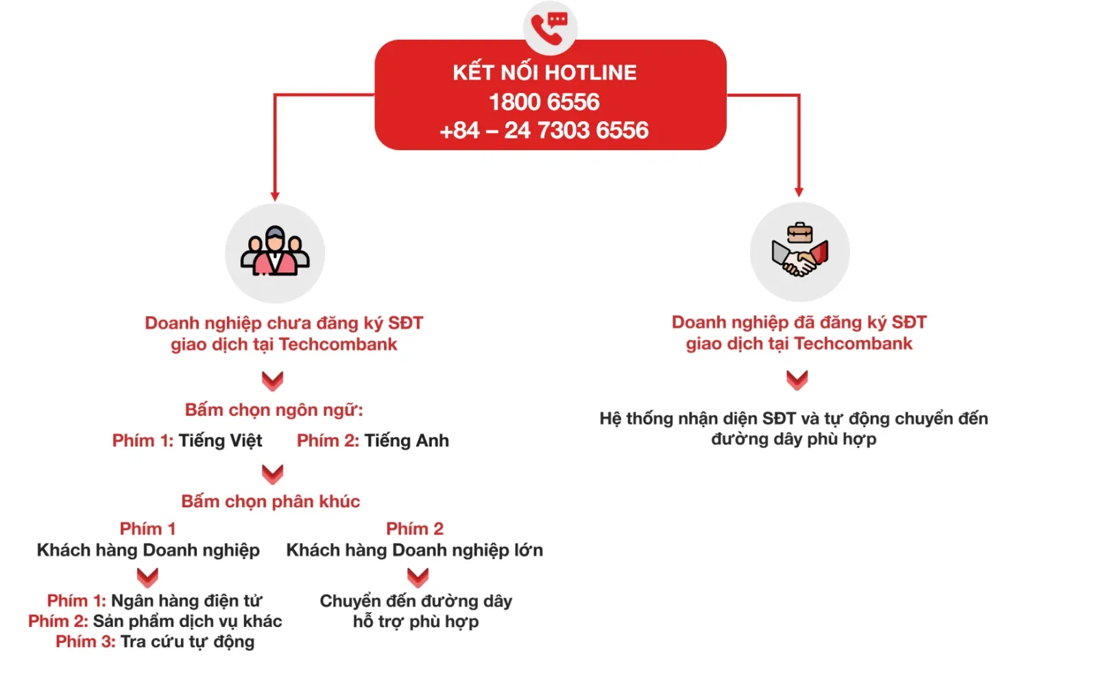 Số tổng đài ngân hàng Techcombank: Cá nhân và doanh nghiệp 24/7