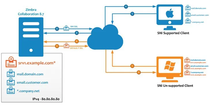 SSL là gì? Tầm quan trọng của SSL có thể bạn chưa biết