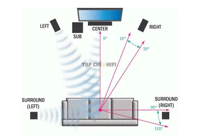 Stereo là gì? Âm thanh Stereo có gì khác âm thanh thông thường?