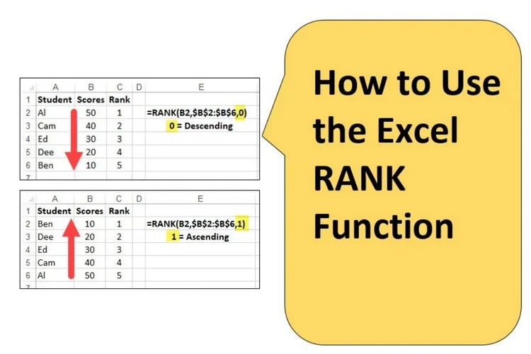 Sử dụng hàm RANK trong Excel để xếp hạng, bạn đã biết cách?