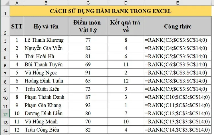 Sử dụng hàm RANK trong Excel để xếp hạng, bạn đã biết cách?